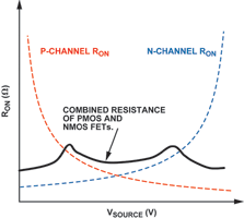 Figure 2. Standard analog switch R<sub>ON</sub> graph.